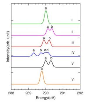 c1s c-n xps peak table