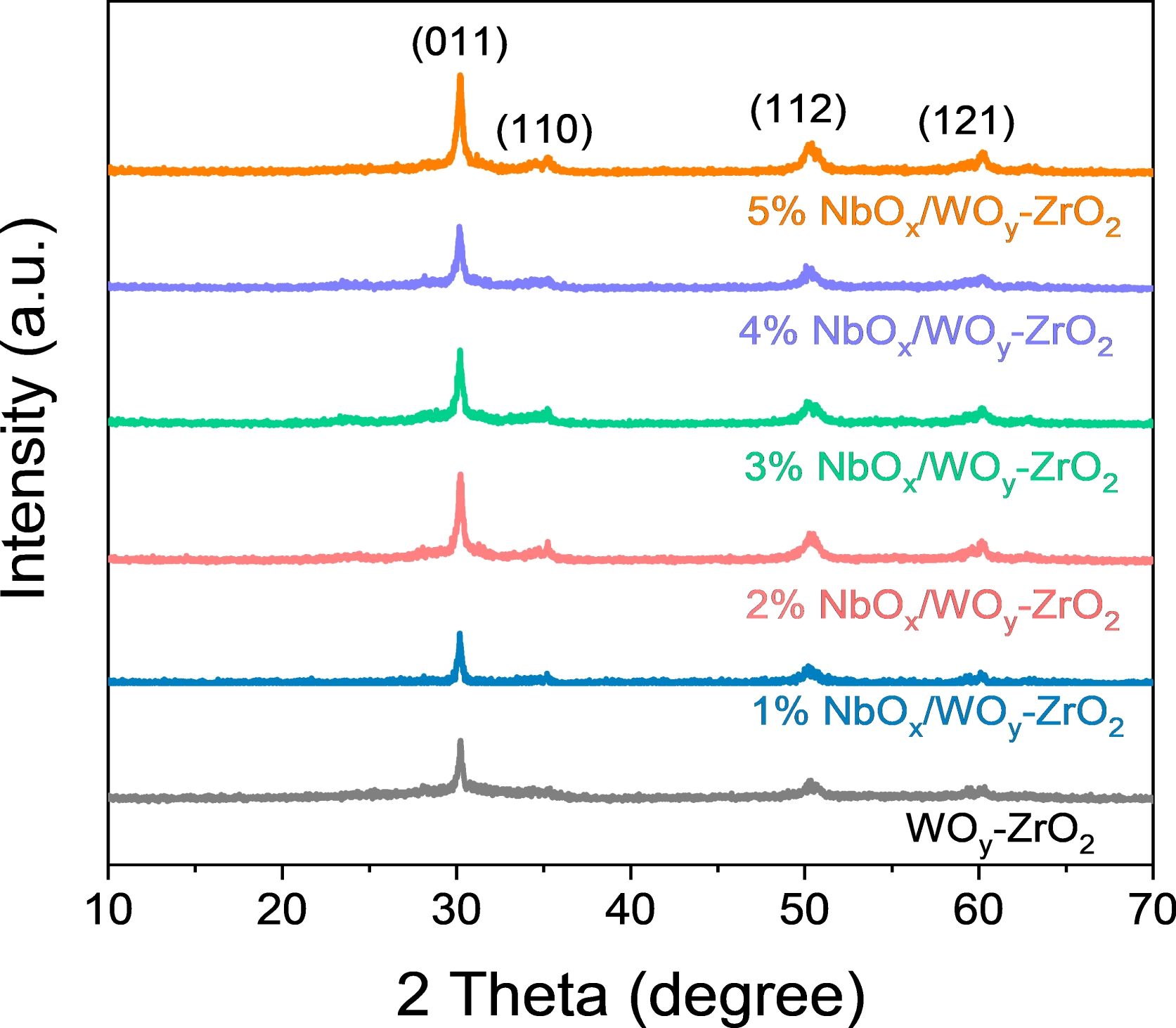 Improved Surface Acidity of Niobium Doped Tungstated-Zirconia Solid Acid  Catalyst over Production of &nbsp;5-Hydroxymethylfurfural