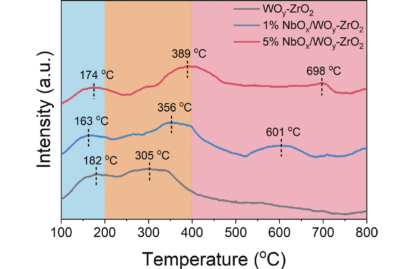 Improved Surface Acidity of Niobium Doped Tungstated-Zirconia Solid Acid  Catalyst over Production of &nbsp;5-Hydroxymethylfurfural