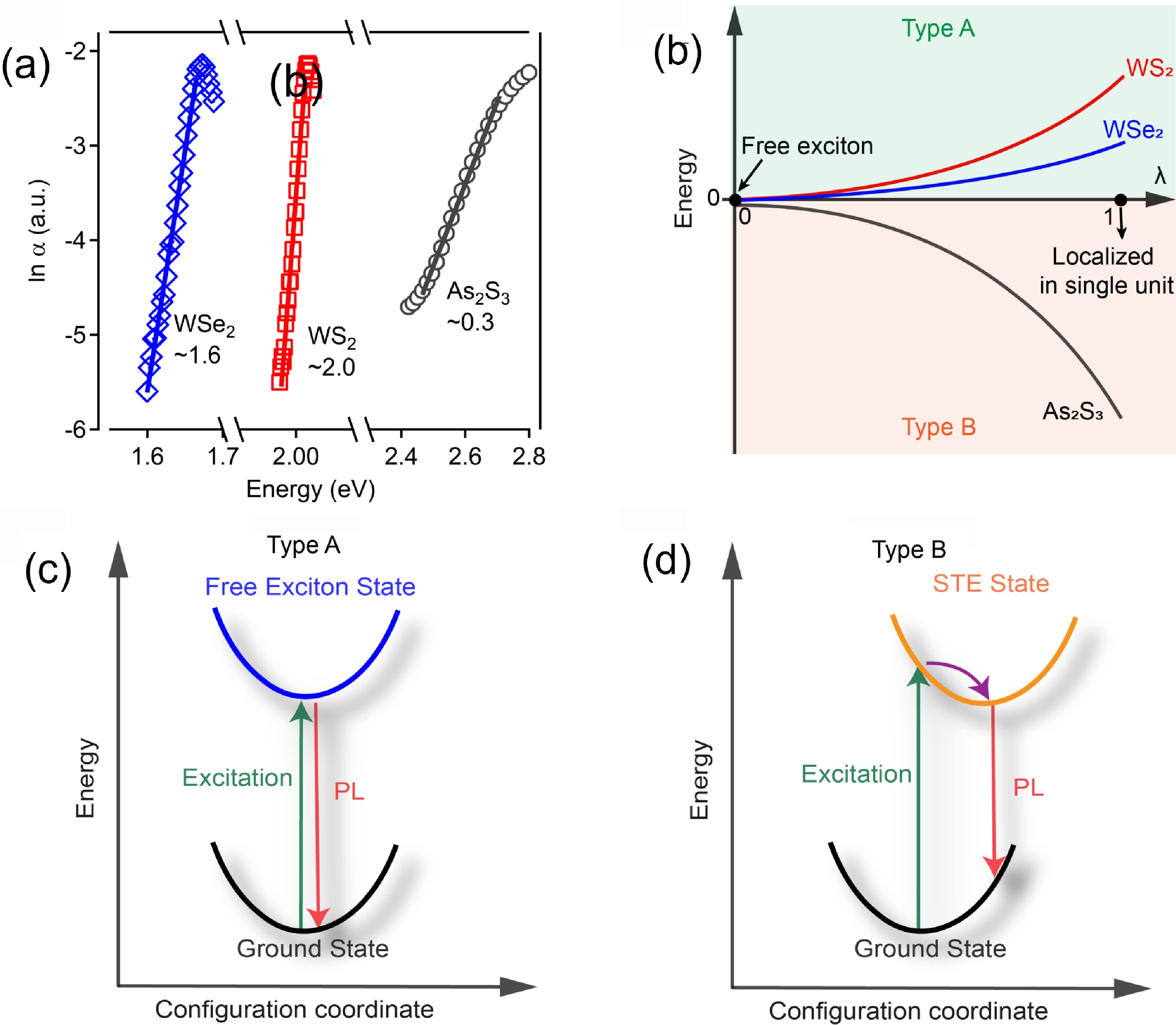 666様2 Ultrafast Intrinsic Excited State Localization in 2D Layered