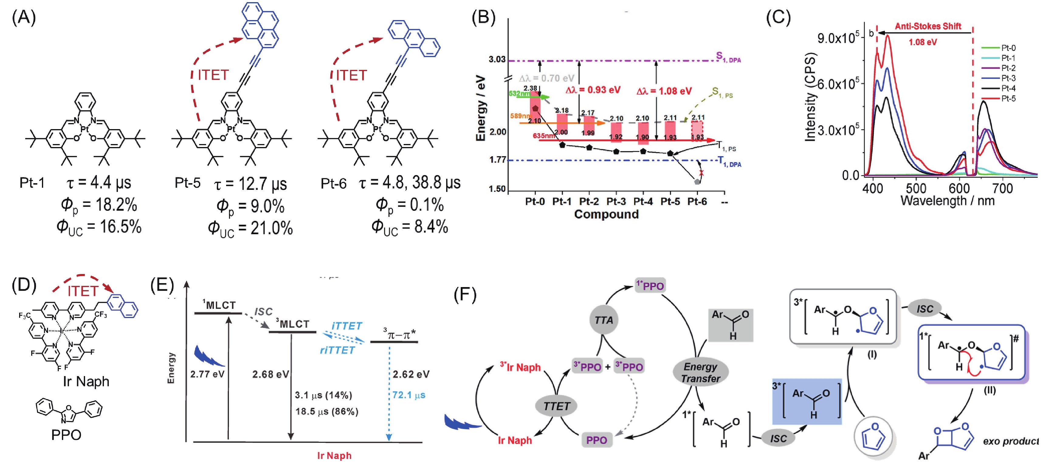Mechanistic Insights into Intramolecular Energy Transfer