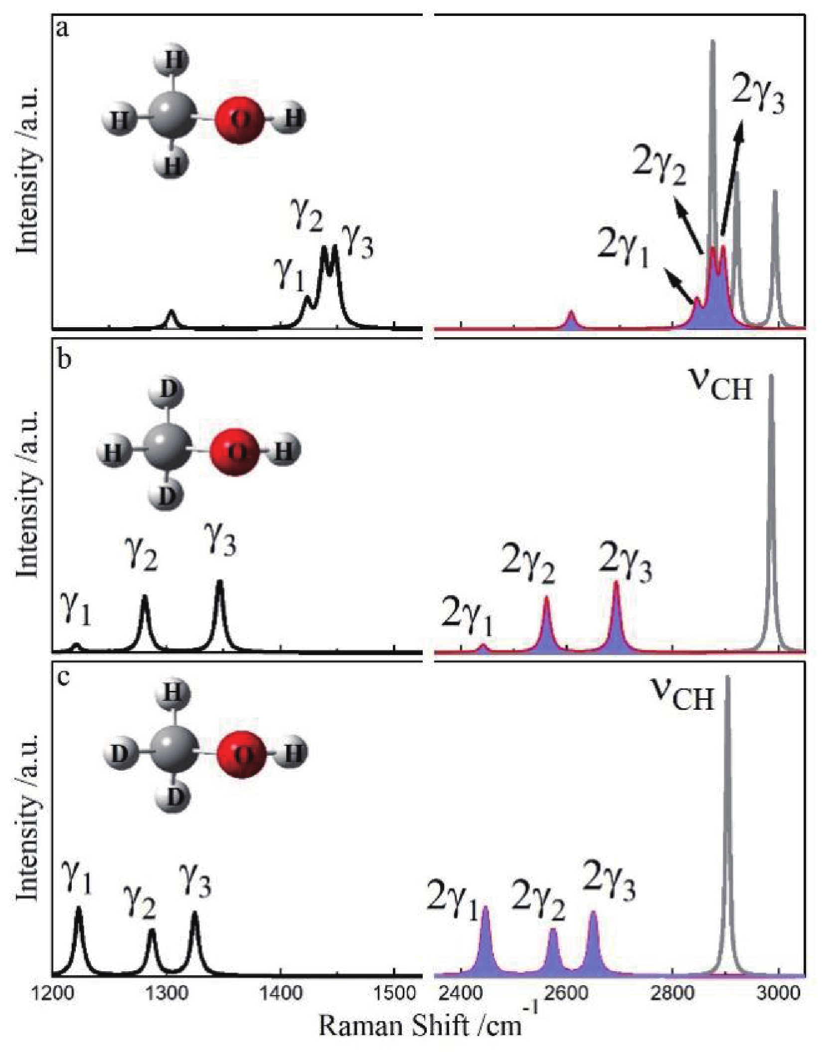 Removing Fermi Resonance through Deuterated Molecules with
