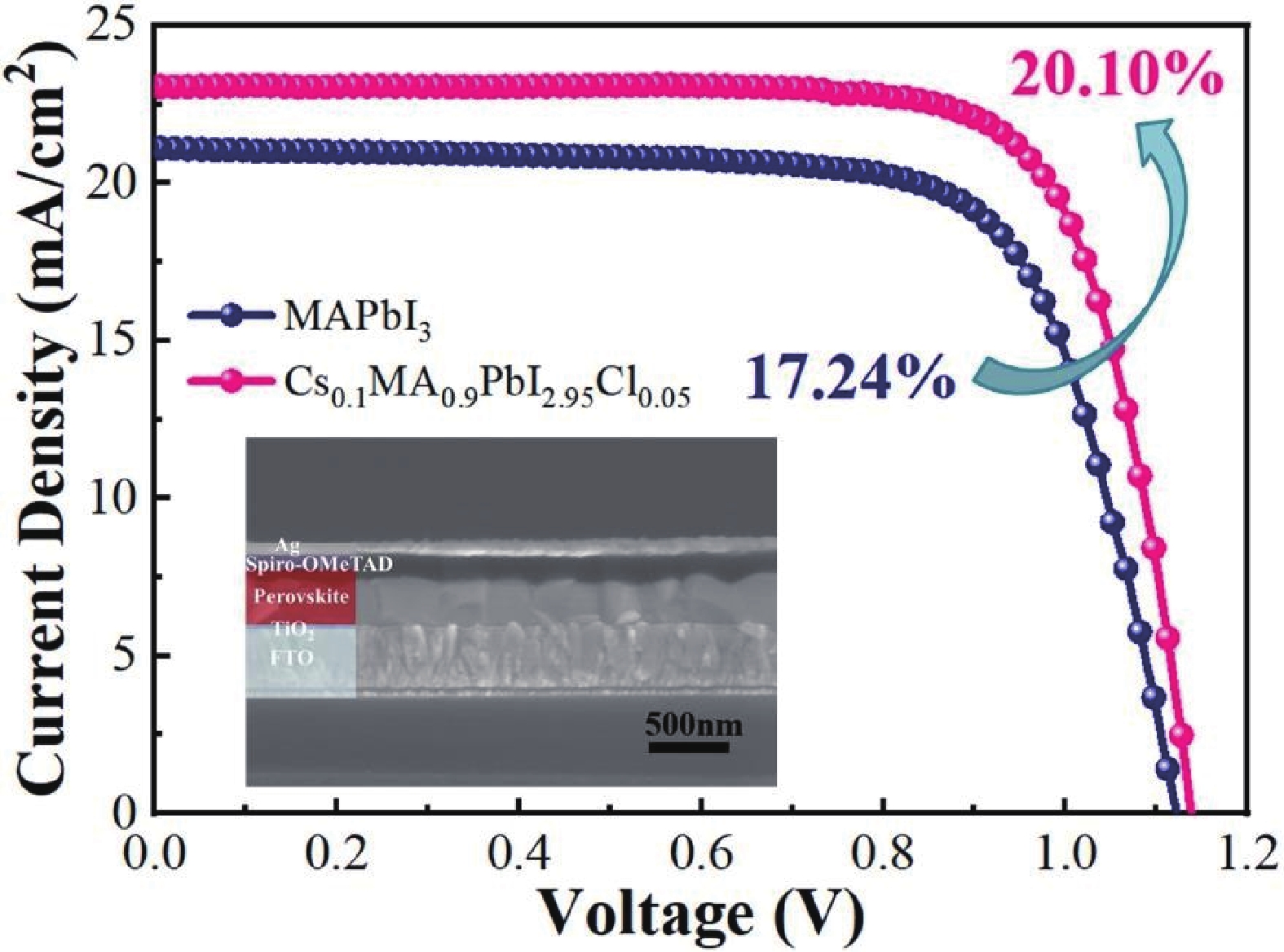 Cesium- and Chlorine-Doped MAPbI3 Perovskites under Open-Air Conditions for  Efficient and Stable Photovoltaic Devices