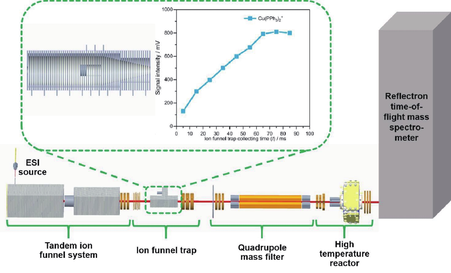 Coupling of a High-Temperature Ion Trap Reactor with an